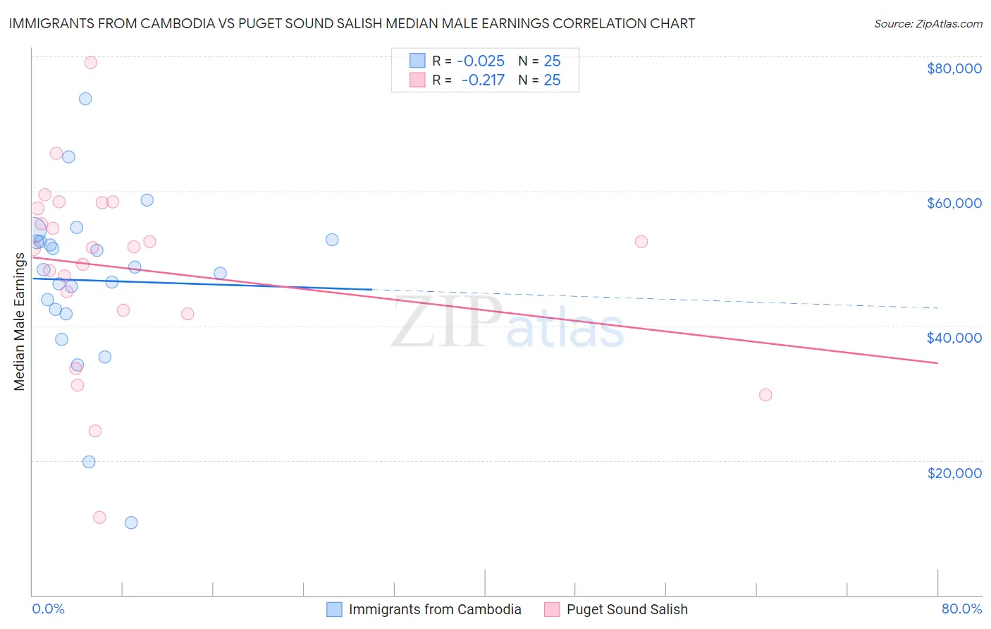 Immigrants from Cambodia vs Puget Sound Salish Median Male Earnings