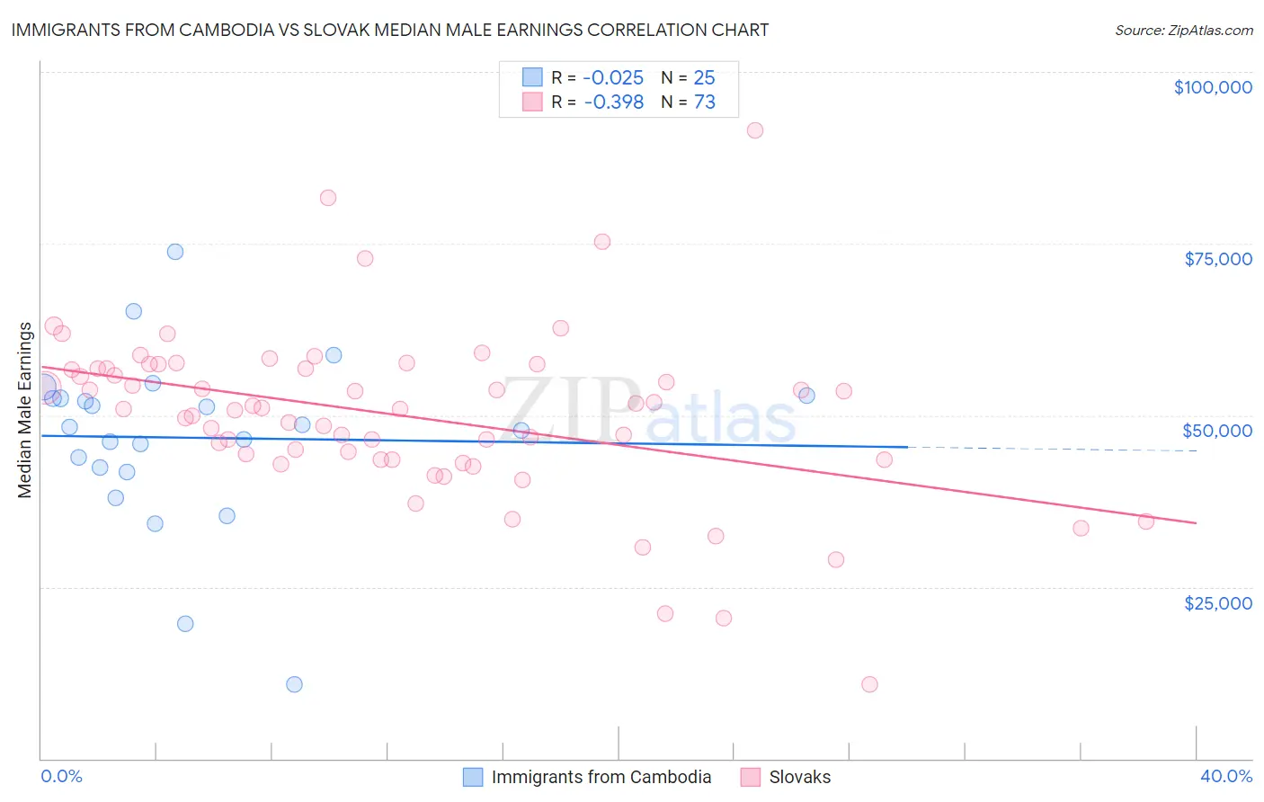 Immigrants from Cambodia vs Slovak Median Male Earnings