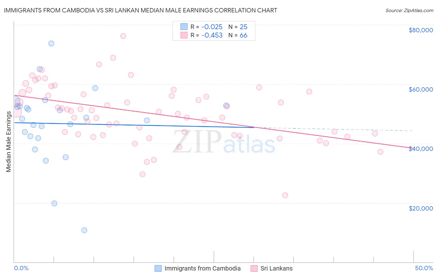 Immigrants from Cambodia vs Sri Lankan Median Male Earnings