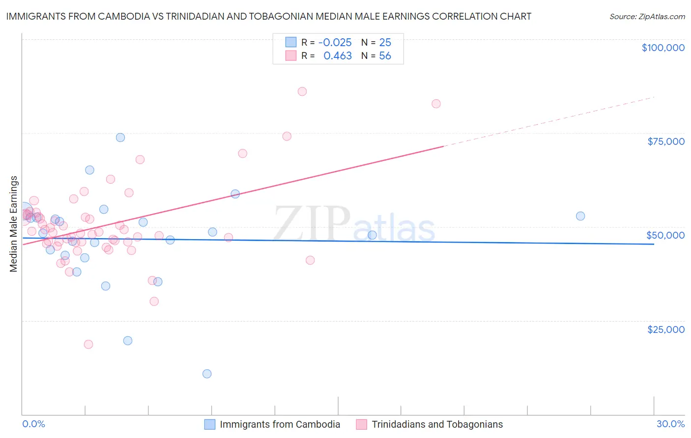 Immigrants from Cambodia vs Trinidadian and Tobagonian Median Male Earnings