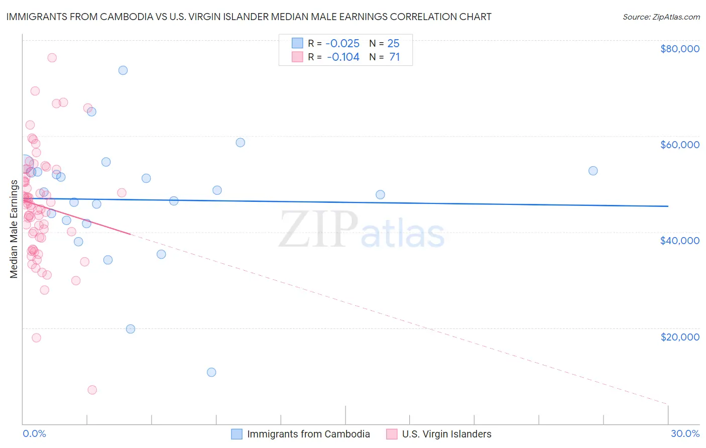 Immigrants from Cambodia vs U.S. Virgin Islander Median Male Earnings