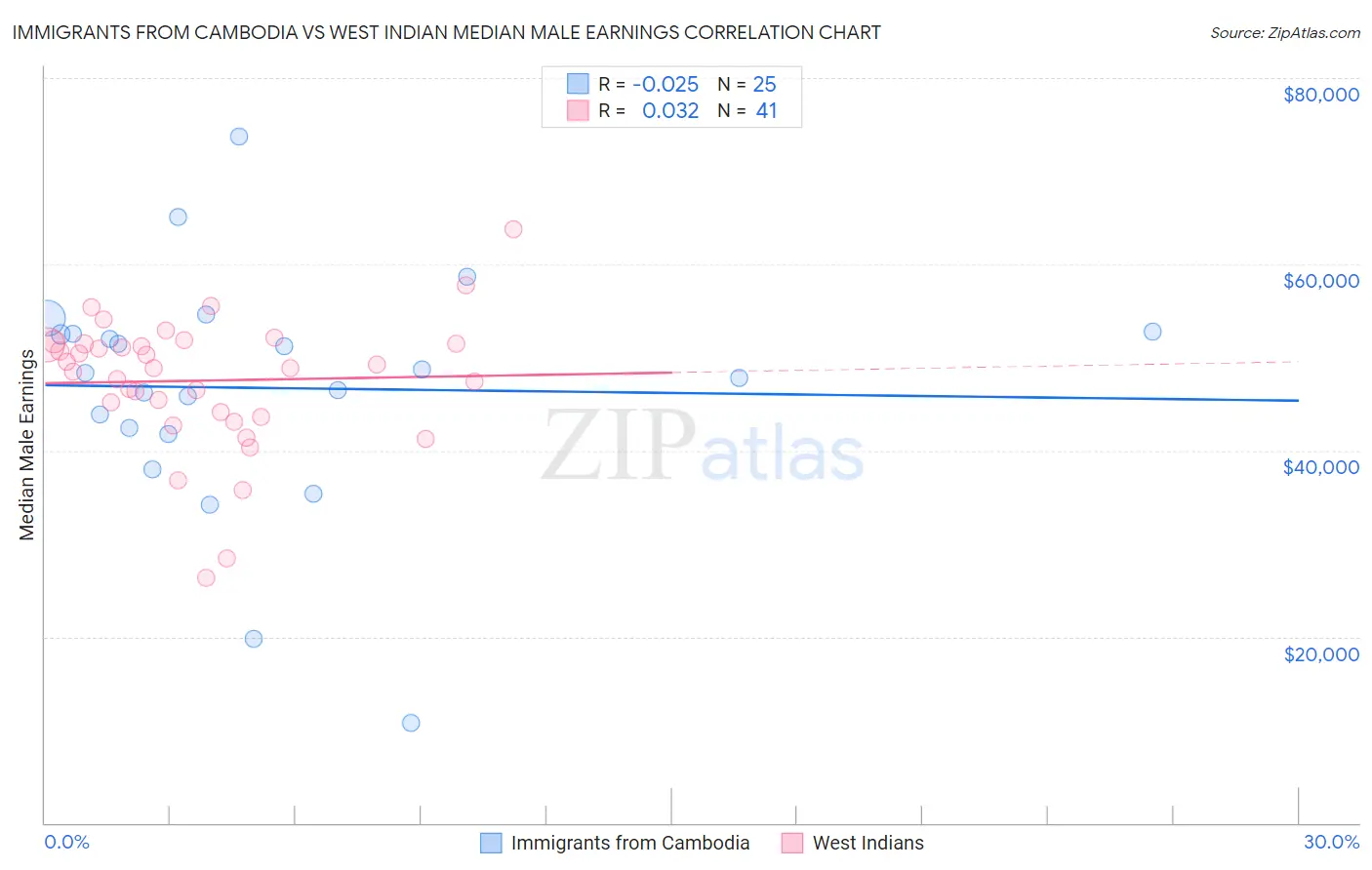 Immigrants from Cambodia vs West Indian Median Male Earnings