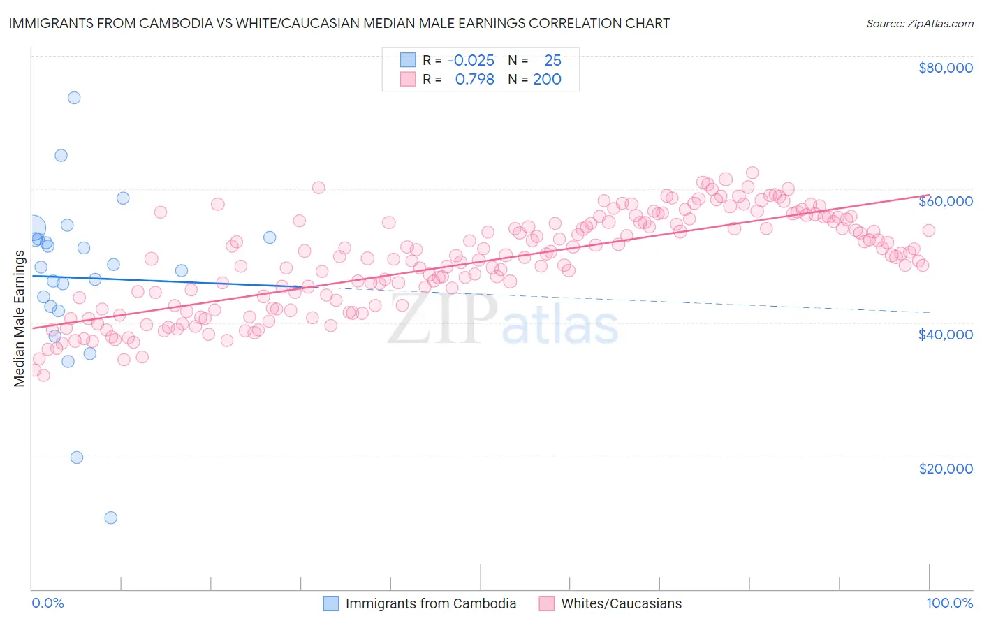 Immigrants from Cambodia vs White/Caucasian Median Male Earnings