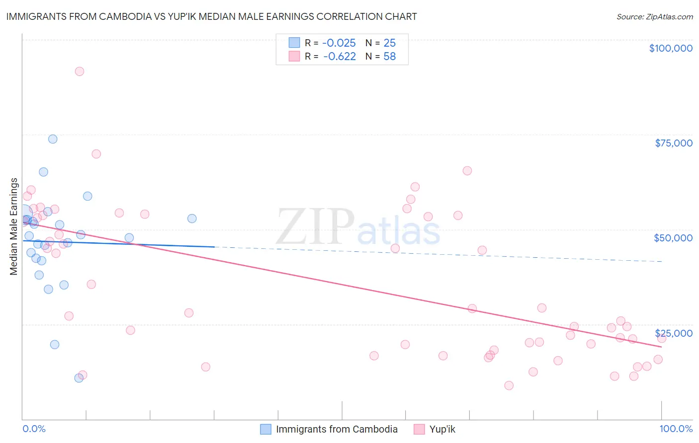 Immigrants from Cambodia vs Yup'ik Median Male Earnings