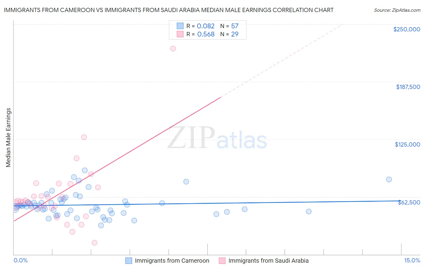 Immigrants from Cameroon vs Immigrants from Saudi Arabia Median Male Earnings