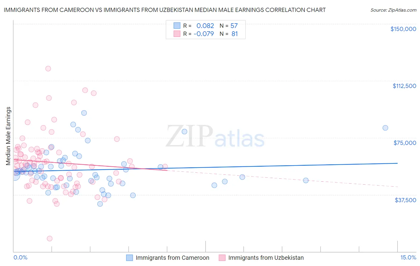 Immigrants from Cameroon vs Immigrants from Uzbekistan Median Male Earnings
