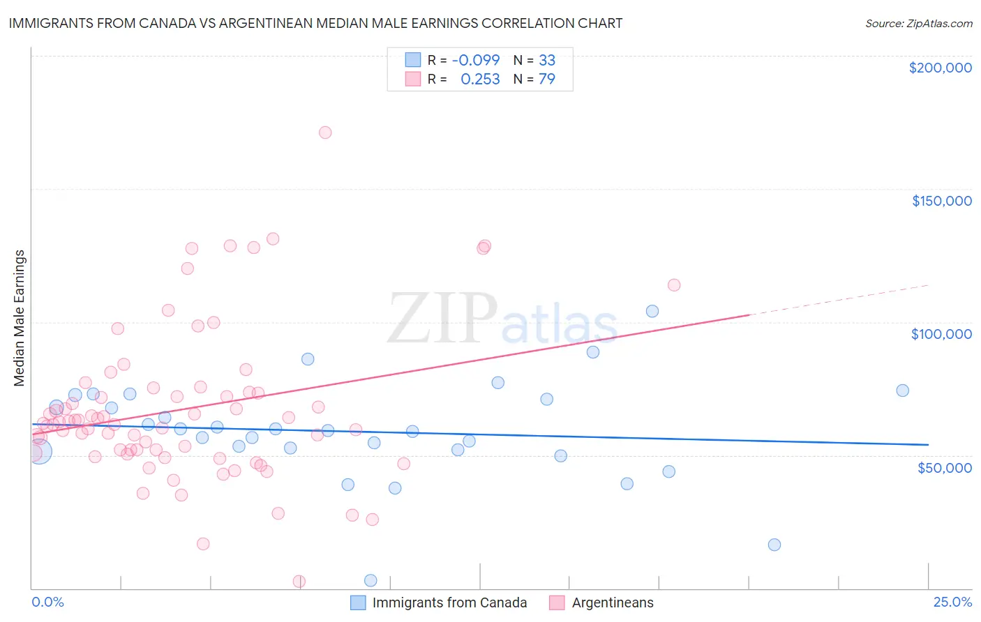 Immigrants from Canada vs Argentinean Median Male Earnings