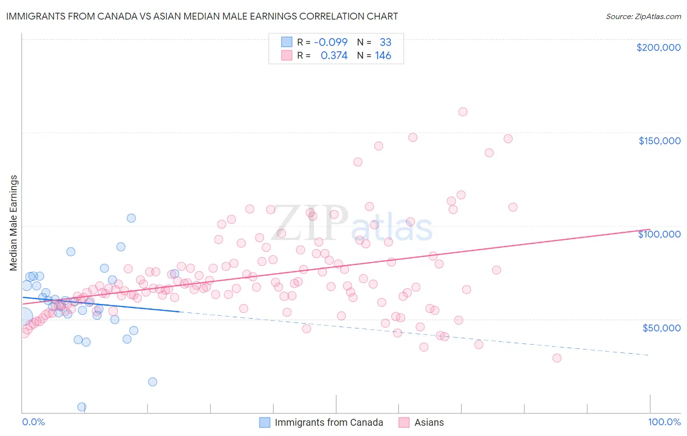 Immigrants from Canada vs Asian Median Male Earnings