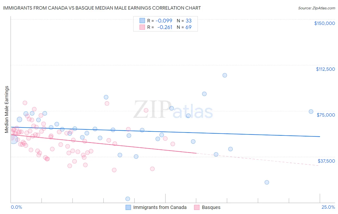 Immigrants from Canada vs Basque Median Male Earnings