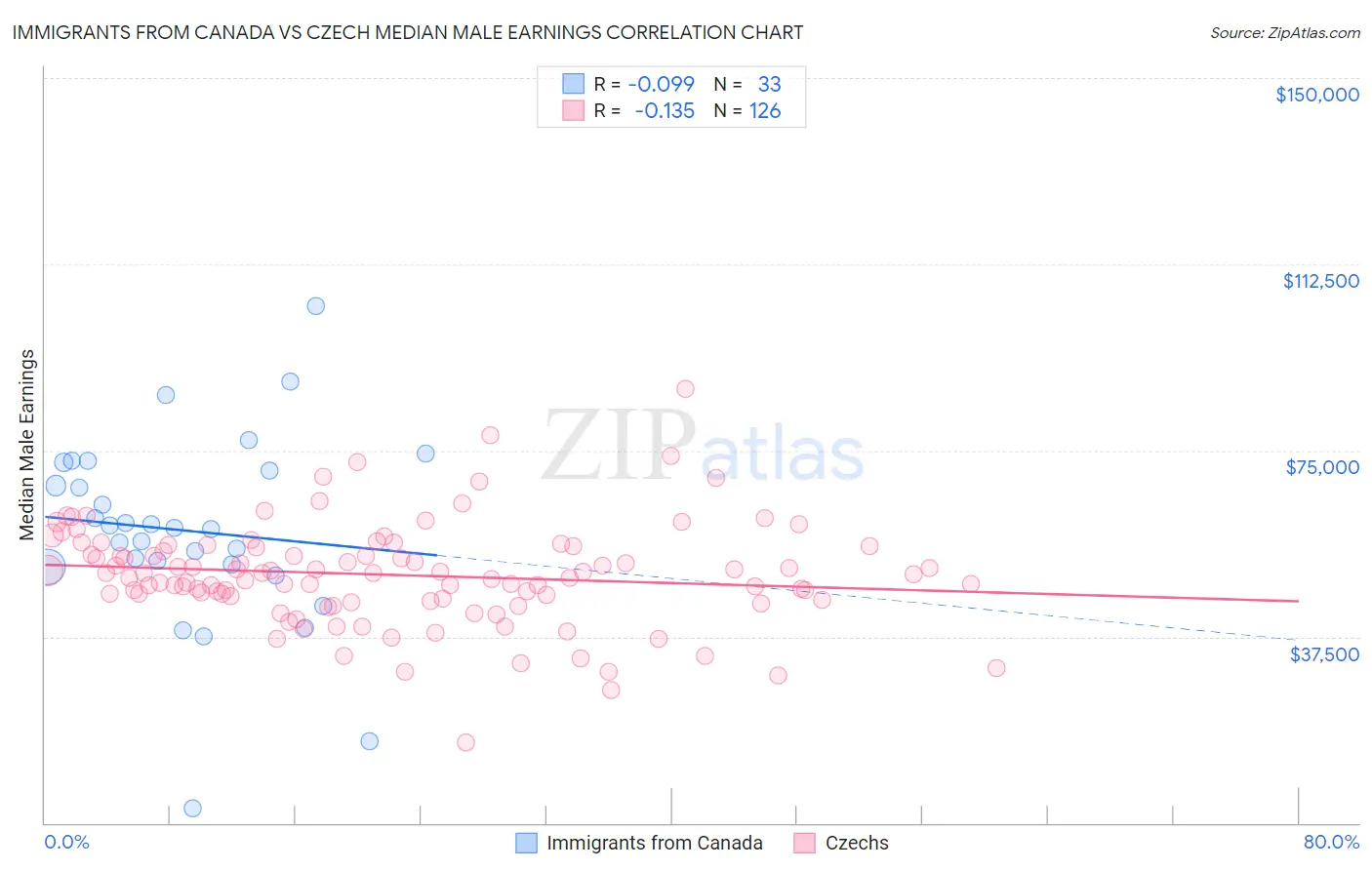 Immigrants from Canada vs Czech Median Male Earnings