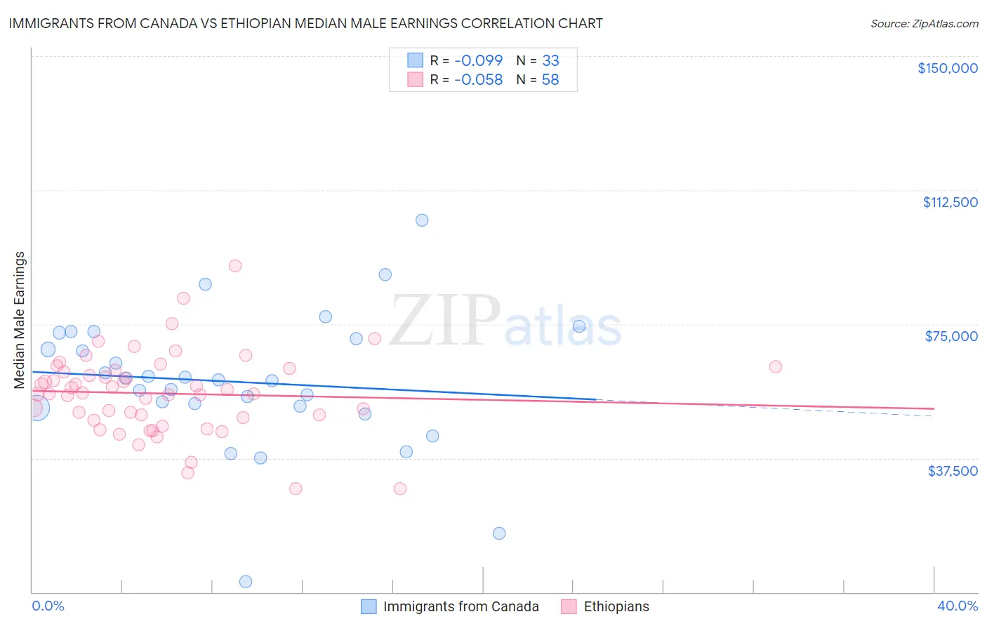 Immigrants from Canada vs Ethiopian Median Male Earnings