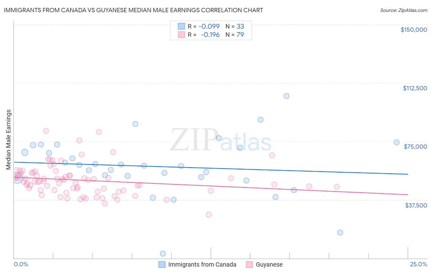 Immigrants from Canada vs Guyanese Median Male Earnings