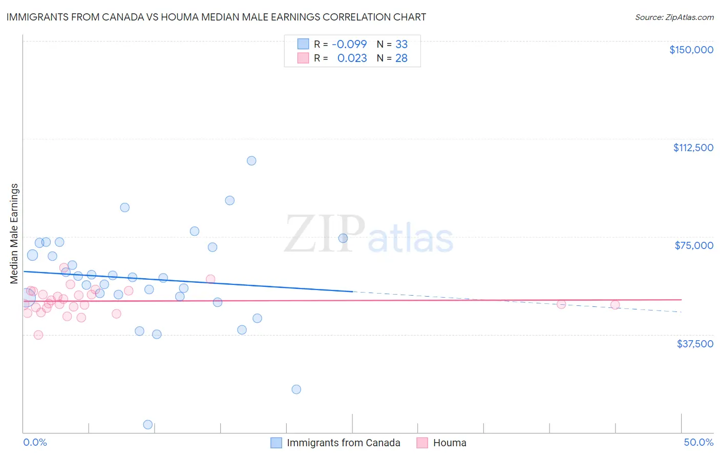 Immigrants from Canada vs Houma Median Male Earnings