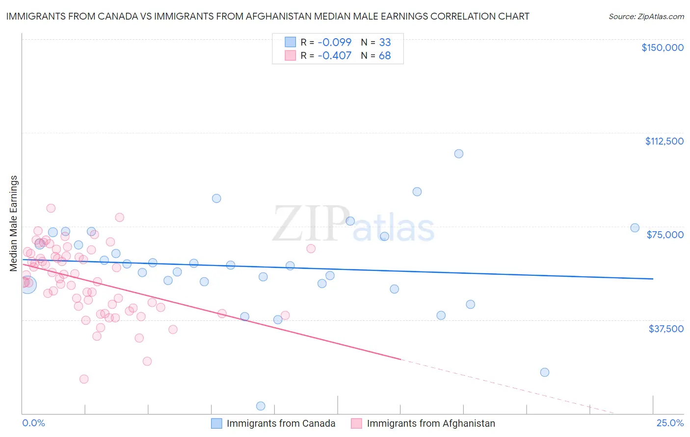 Immigrants from Canada vs Immigrants from Afghanistan Median Male Earnings