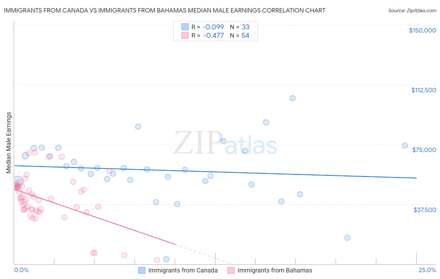 Immigrants from Canada vs Immigrants from Bahamas Median Male Earnings