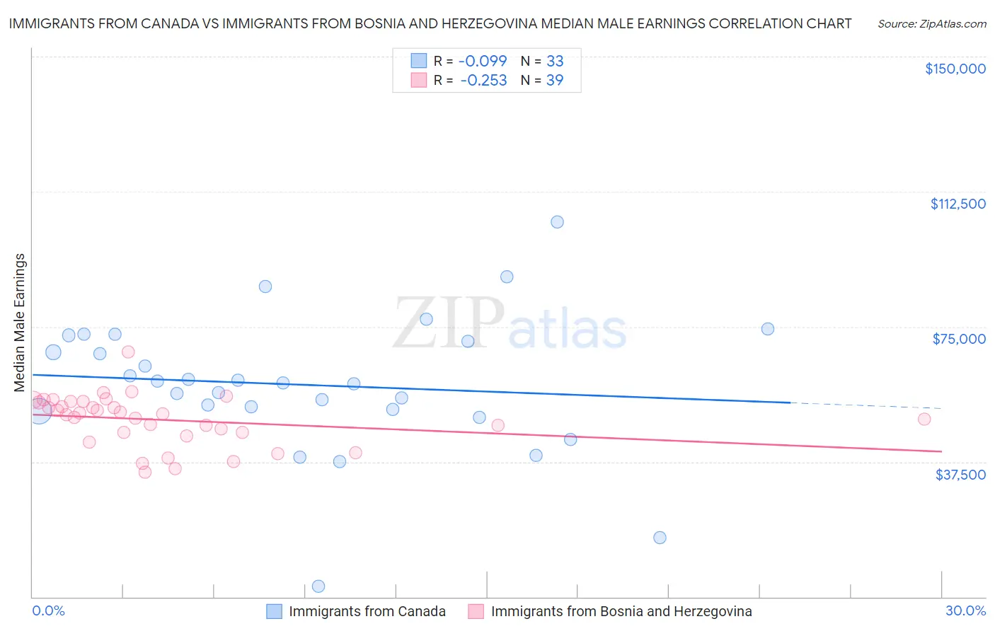 Immigrants from Canada vs Immigrants from Bosnia and Herzegovina Median Male Earnings