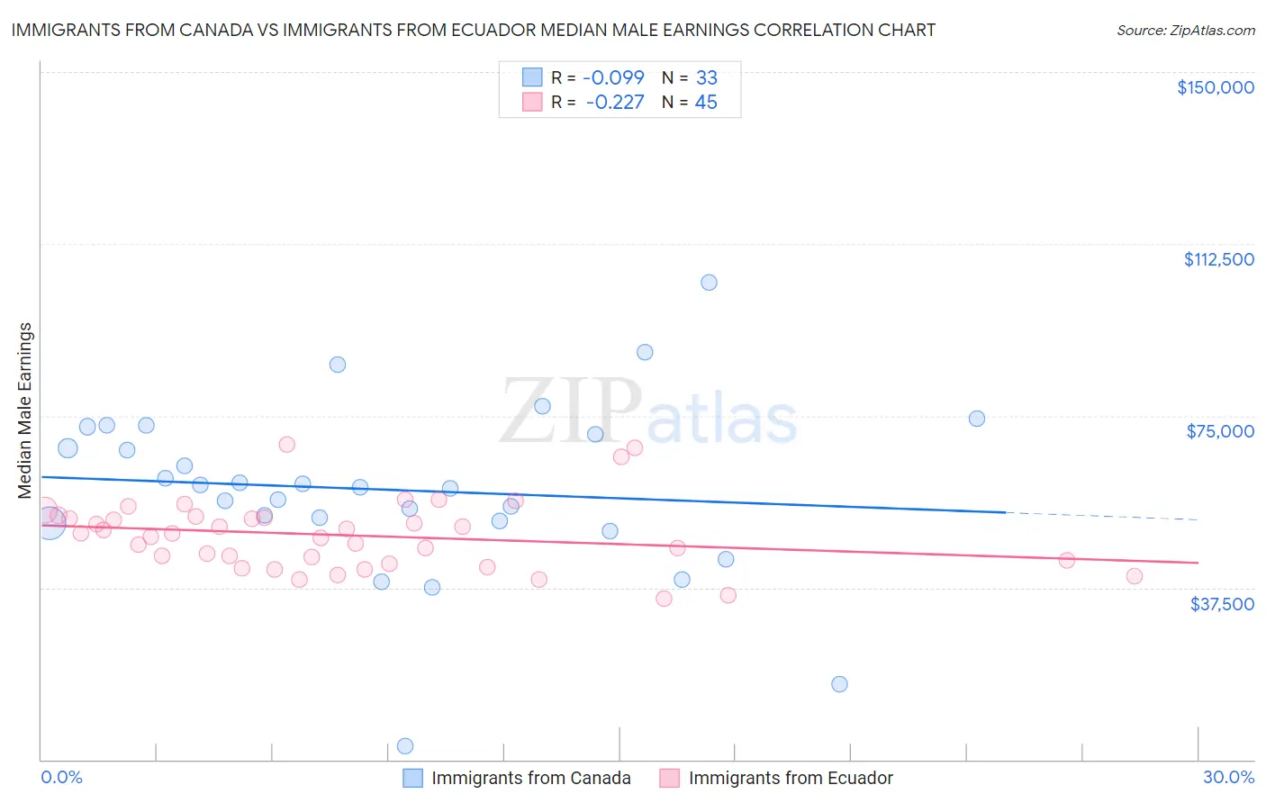 Immigrants from Canada vs Immigrants from Ecuador Median Male Earnings