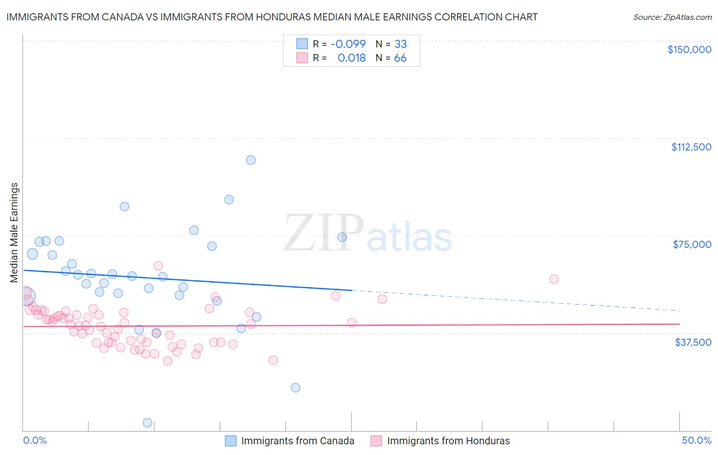 Immigrants from Canada vs Immigrants from Honduras Median Male Earnings