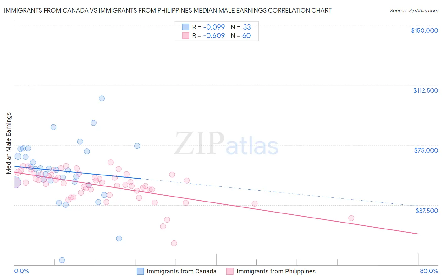 Immigrants from Canada vs Immigrants from Philippines Median Male Earnings