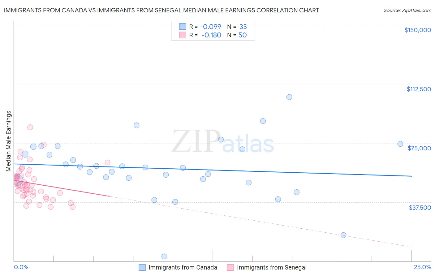 Immigrants from Canada vs Immigrants from Senegal Median Male Earnings