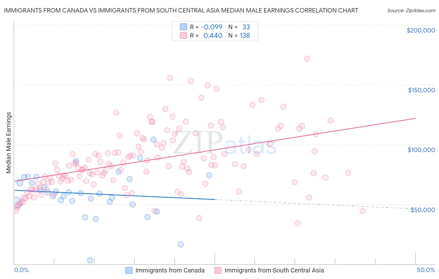 Immigrants from Canada vs Immigrants from South Central Asia Median Male Earnings