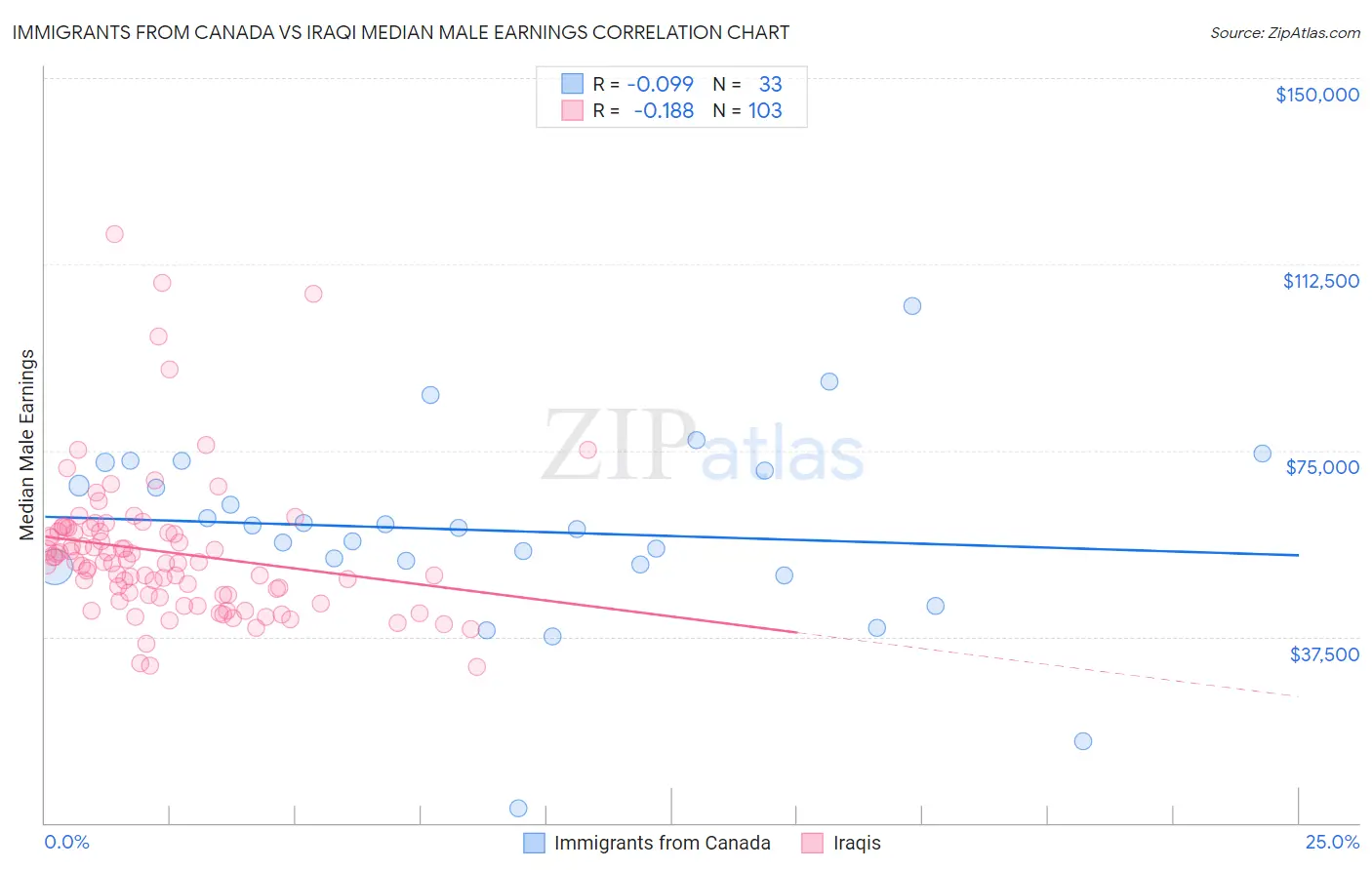Immigrants from Canada vs Iraqi Median Male Earnings