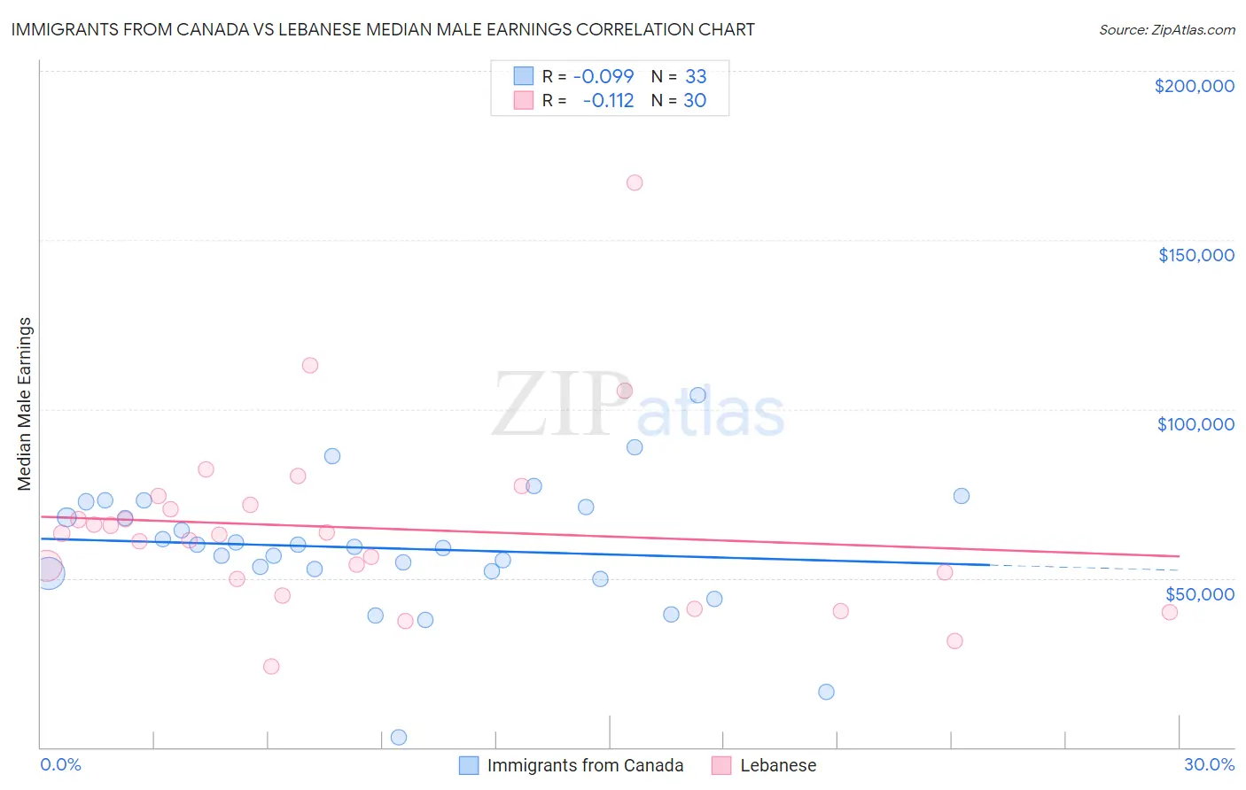 Immigrants from Canada vs Lebanese Median Male Earnings