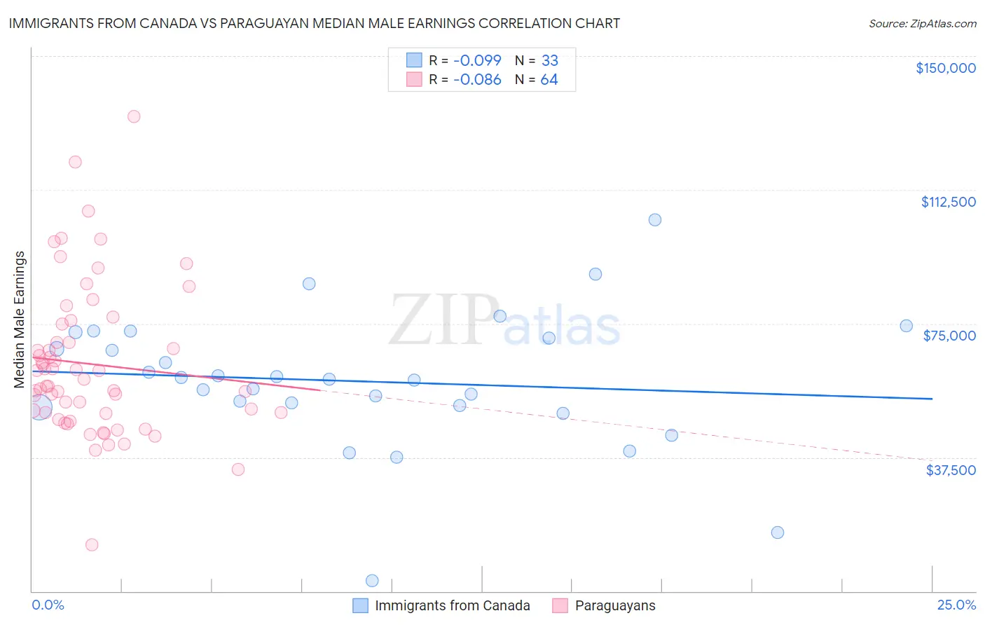 Immigrants from Canada vs Paraguayan Median Male Earnings