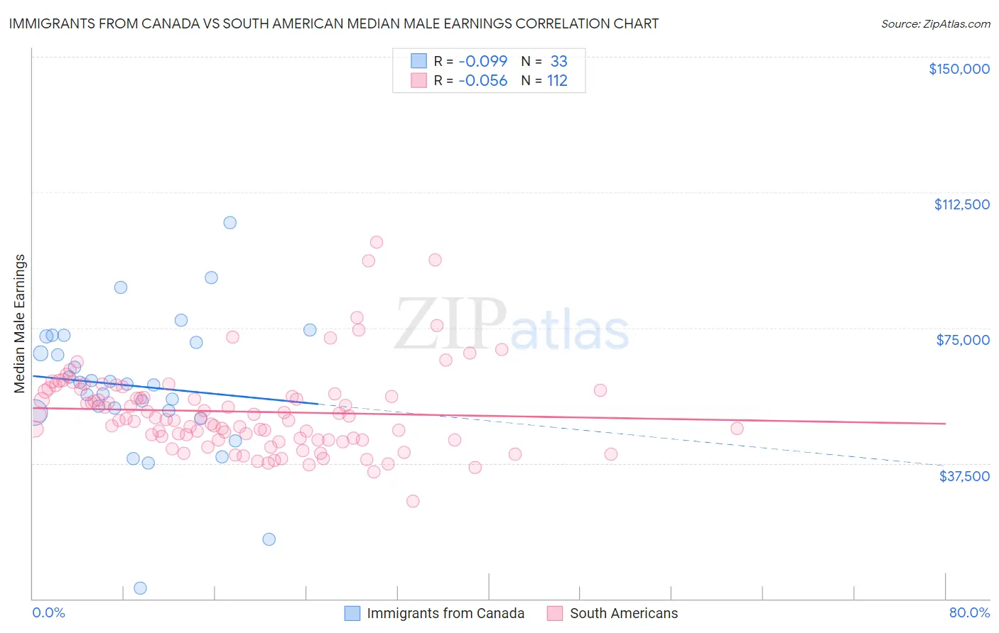 Immigrants from Canada vs South American Median Male Earnings