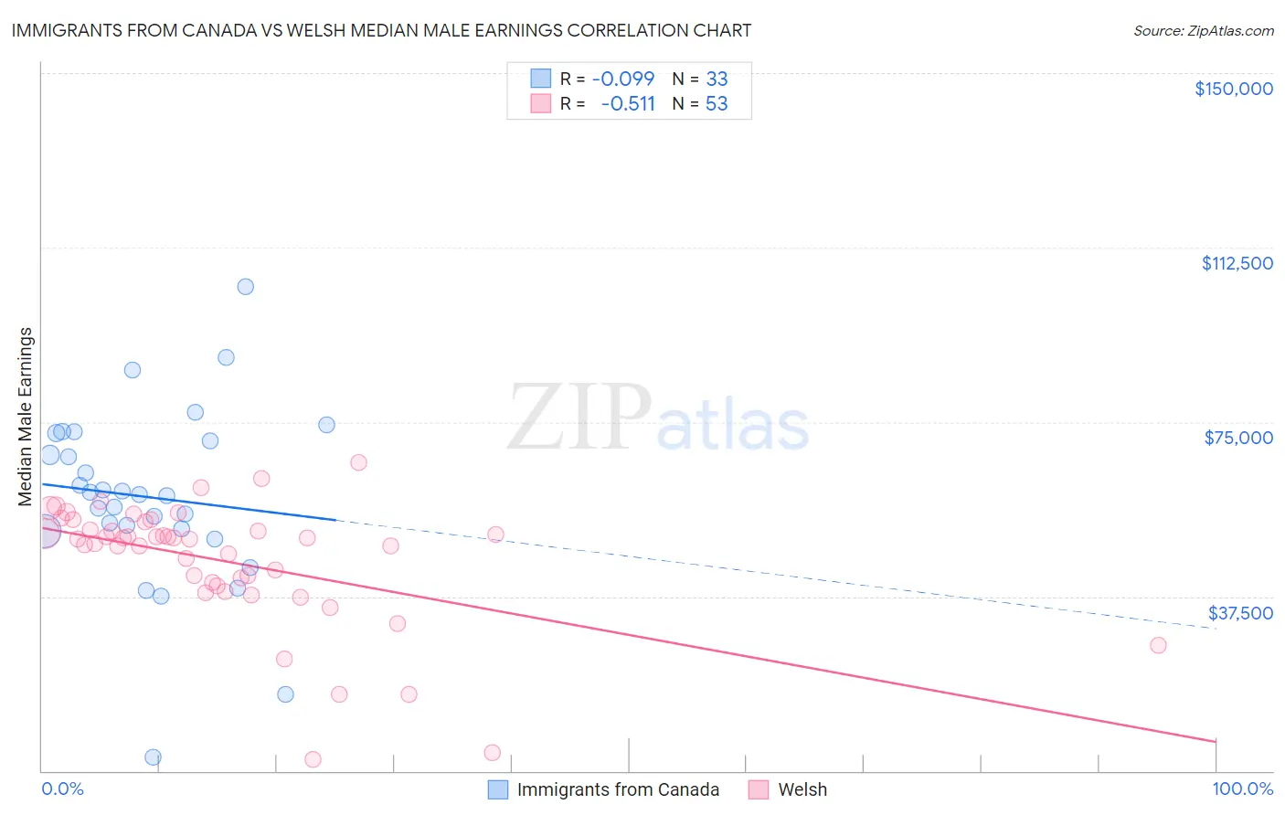 Immigrants from Canada vs Welsh Median Male Earnings