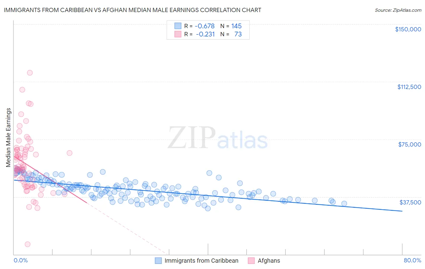 Immigrants from Caribbean vs Afghan Median Male Earnings