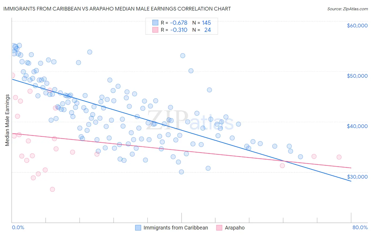 Immigrants from Caribbean vs Arapaho Median Male Earnings