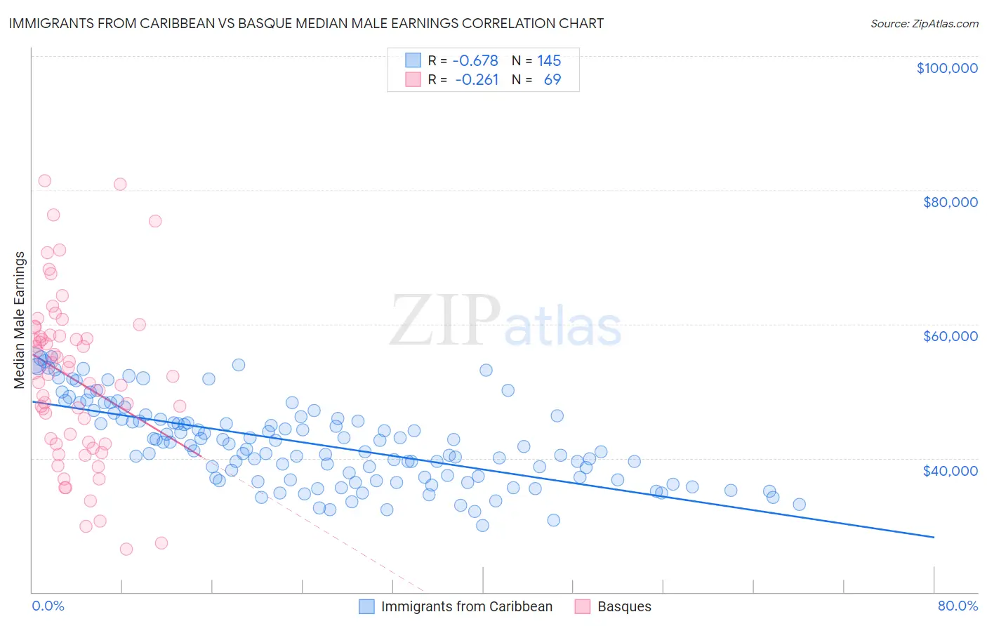 Immigrants from Caribbean vs Basque Median Male Earnings