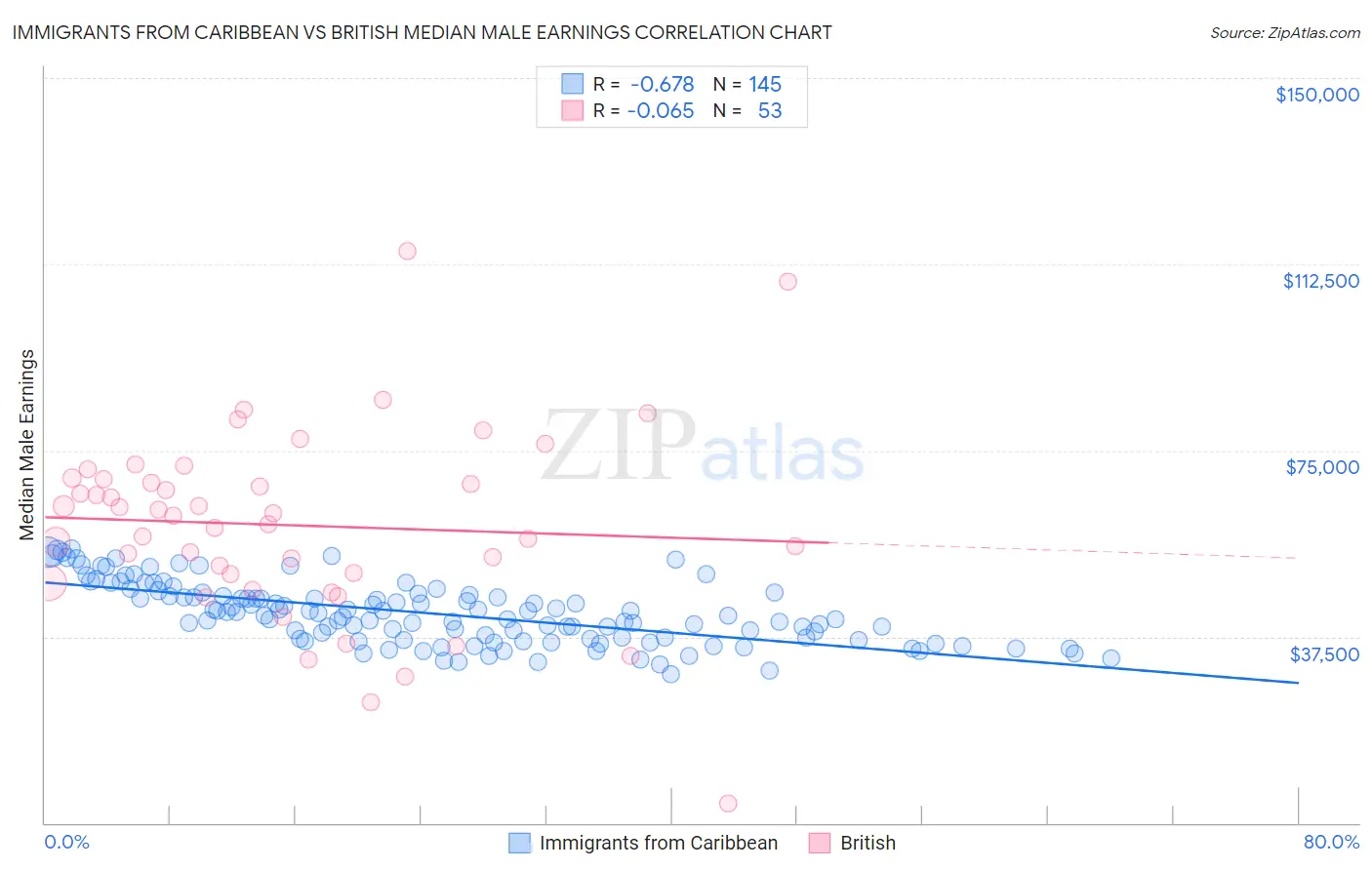 Immigrants from Caribbean vs British Median Male Earnings