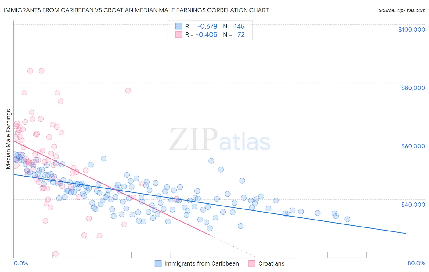 Immigrants from Caribbean vs Croatian Median Male Earnings