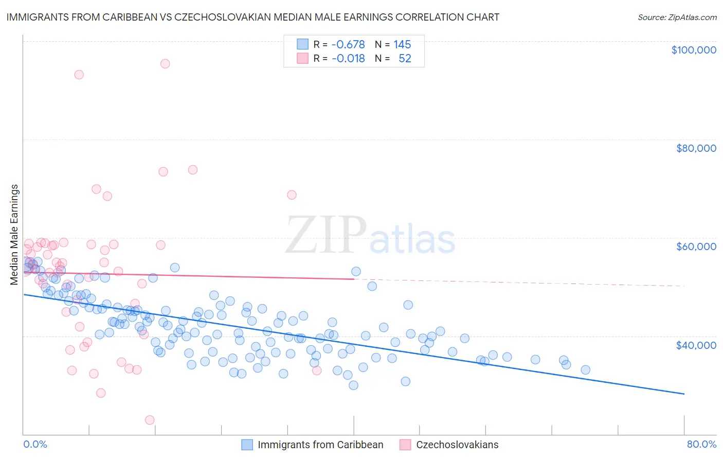Immigrants from Caribbean vs Czechoslovakian Median Male Earnings
