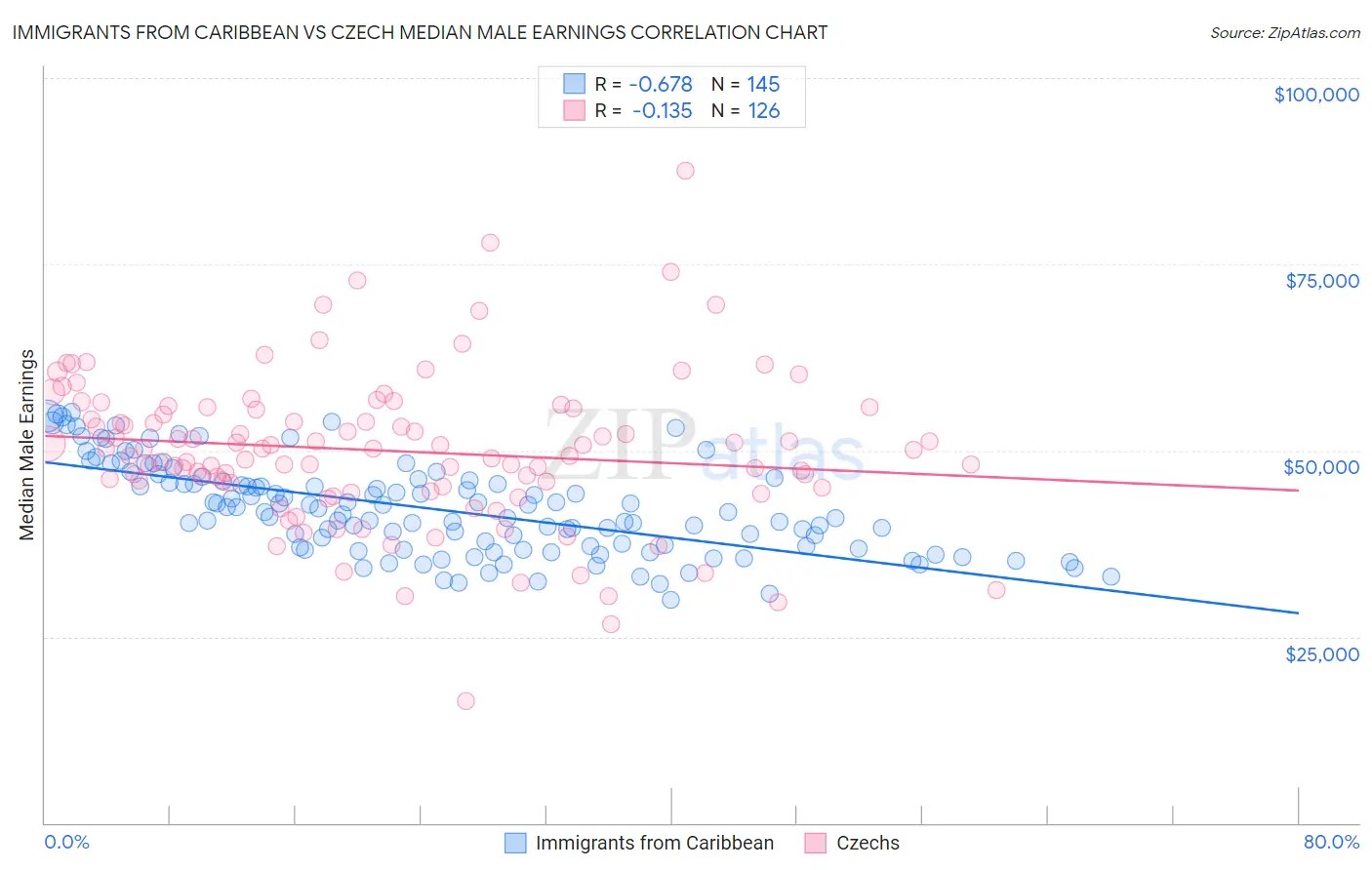 Immigrants from Caribbean vs Czech Median Male Earnings