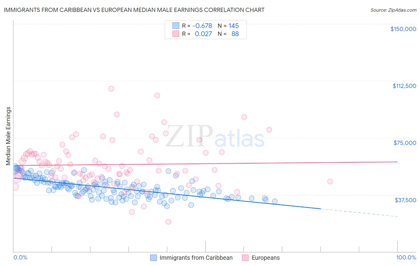 Immigrants from Caribbean vs European Median Male Earnings