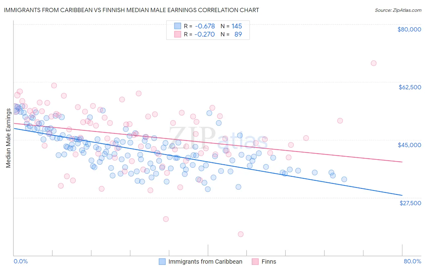 Immigrants from Caribbean vs Finnish Median Male Earnings