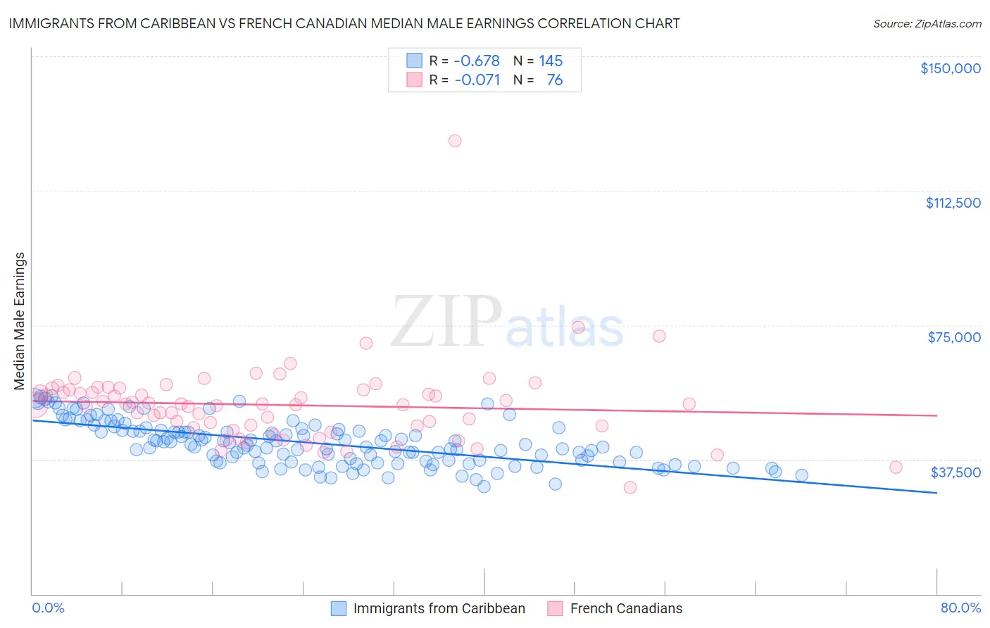 Immigrants from Caribbean vs French Canadian Median Male Earnings