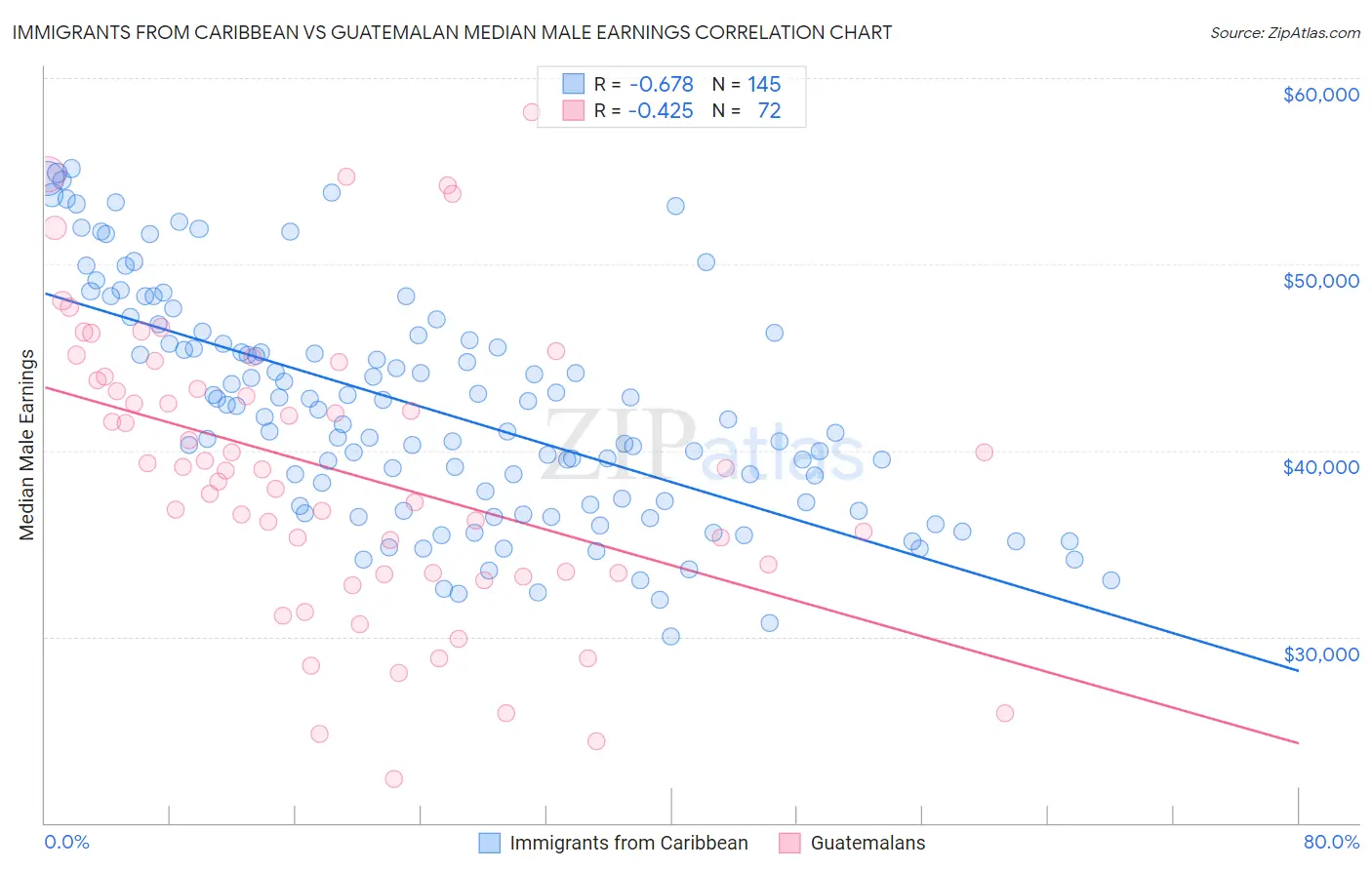 Immigrants from Caribbean vs Guatemalan Median Male Earnings