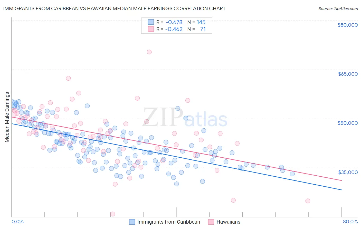 Immigrants from Caribbean vs Hawaiian Median Male Earnings