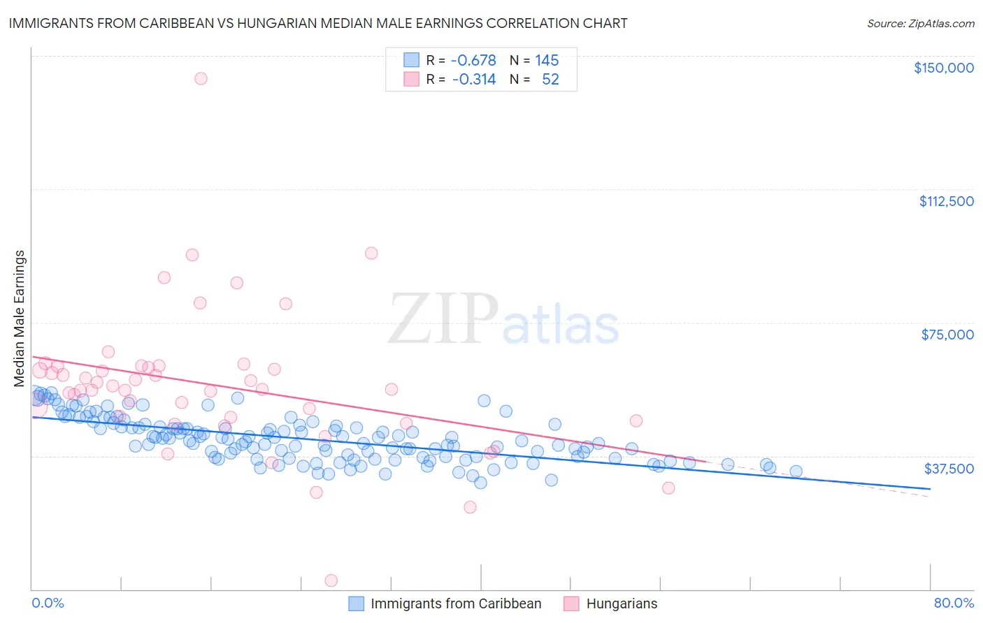 Immigrants from Caribbean vs Hungarian Median Male Earnings