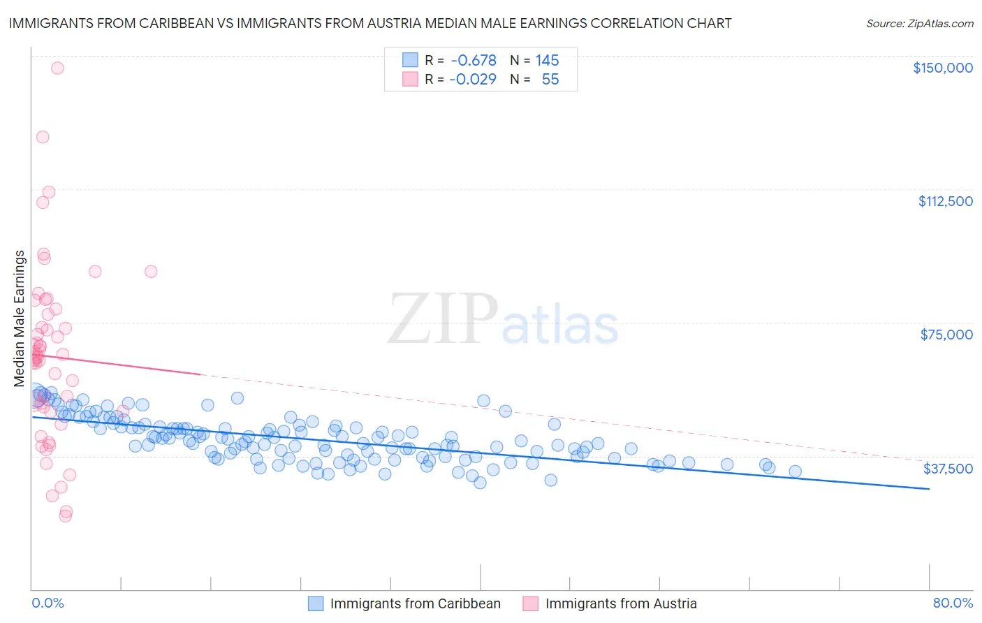 Immigrants from Caribbean vs Immigrants from Austria Median Male Earnings