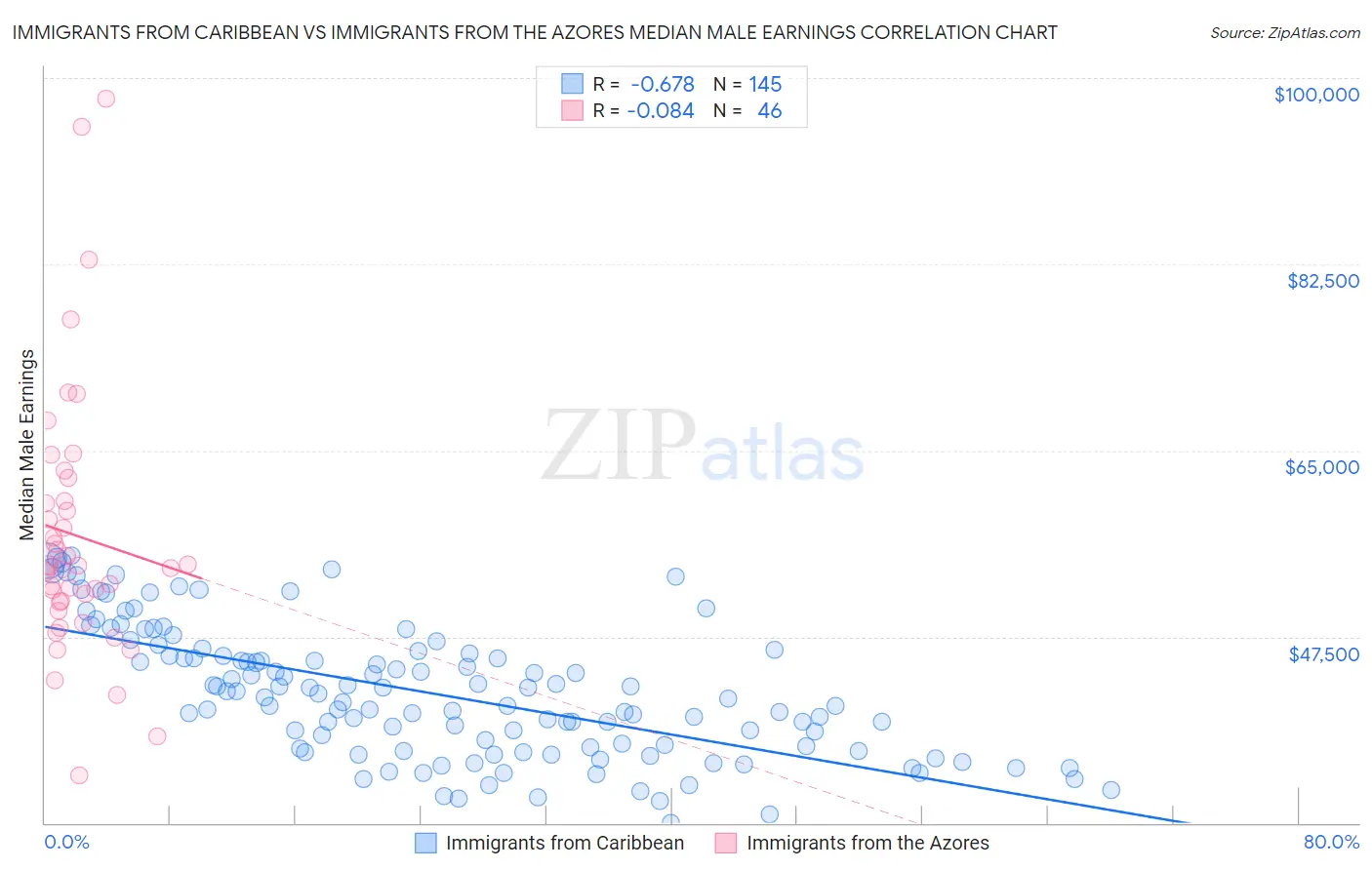Immigrants from Caribbean vs Immigrants from the Azores Median Male Earnings