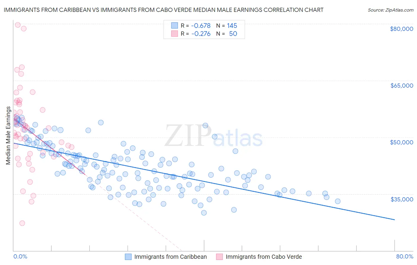 Immigrants from Caribbean vs Immigrants from Cabo Verde Median Male Earnings