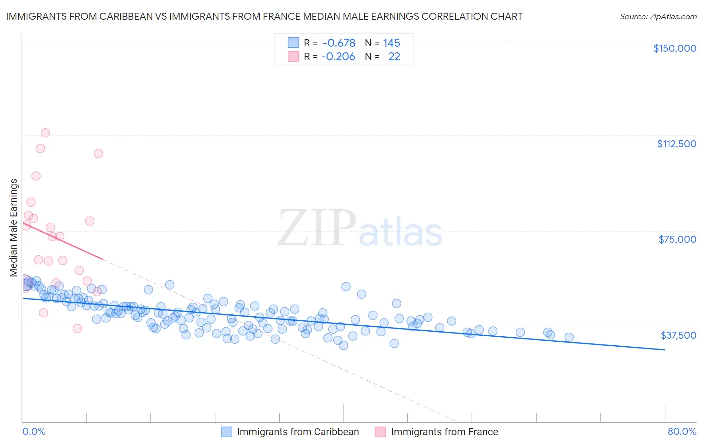 Immigrants from Caribbean vs Immigrants from France Median Male Earnings
