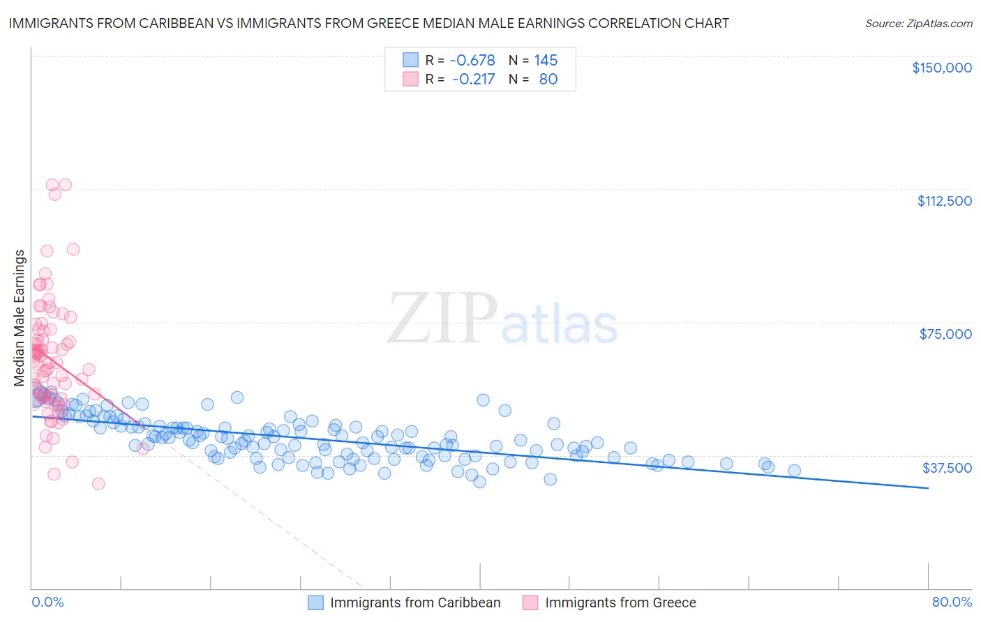 Immigrants from Caribbean vs Immigrants from Greece Median Male Earnings