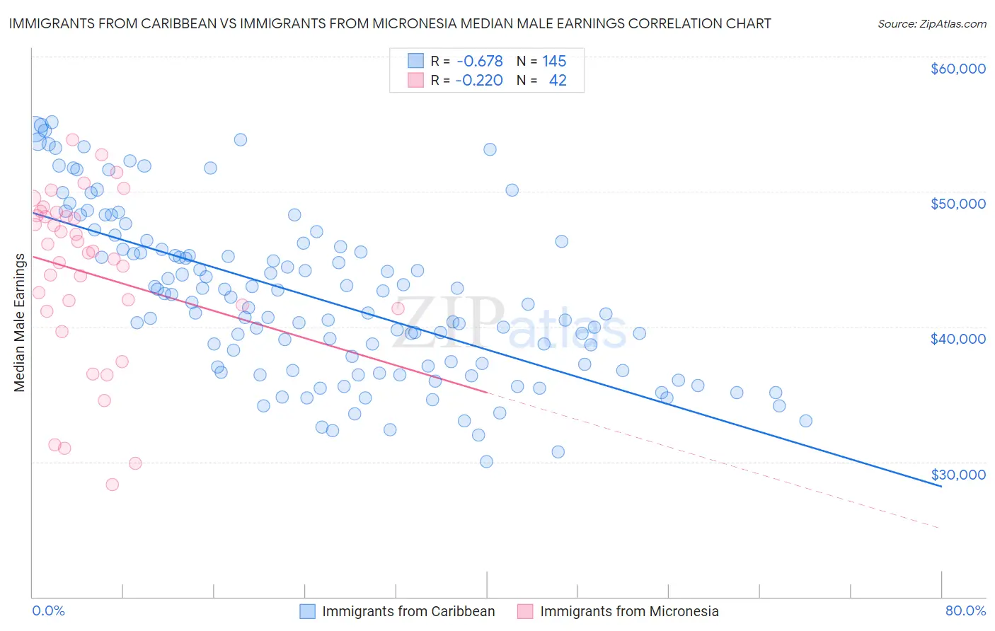 Immigrants from Caribbean vs Immigrants from Micronesia Median Male Earnings