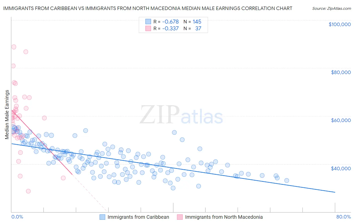 Immigrants from Caribbean vs Immigrants from North Macedonia Median Male Earnings